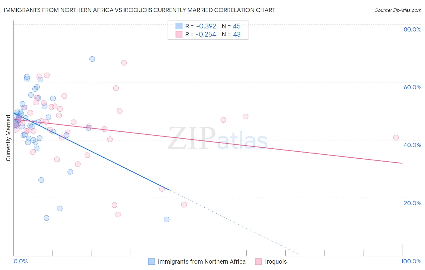 Immigrants from Northern Africa vs Iroquois Currently Married