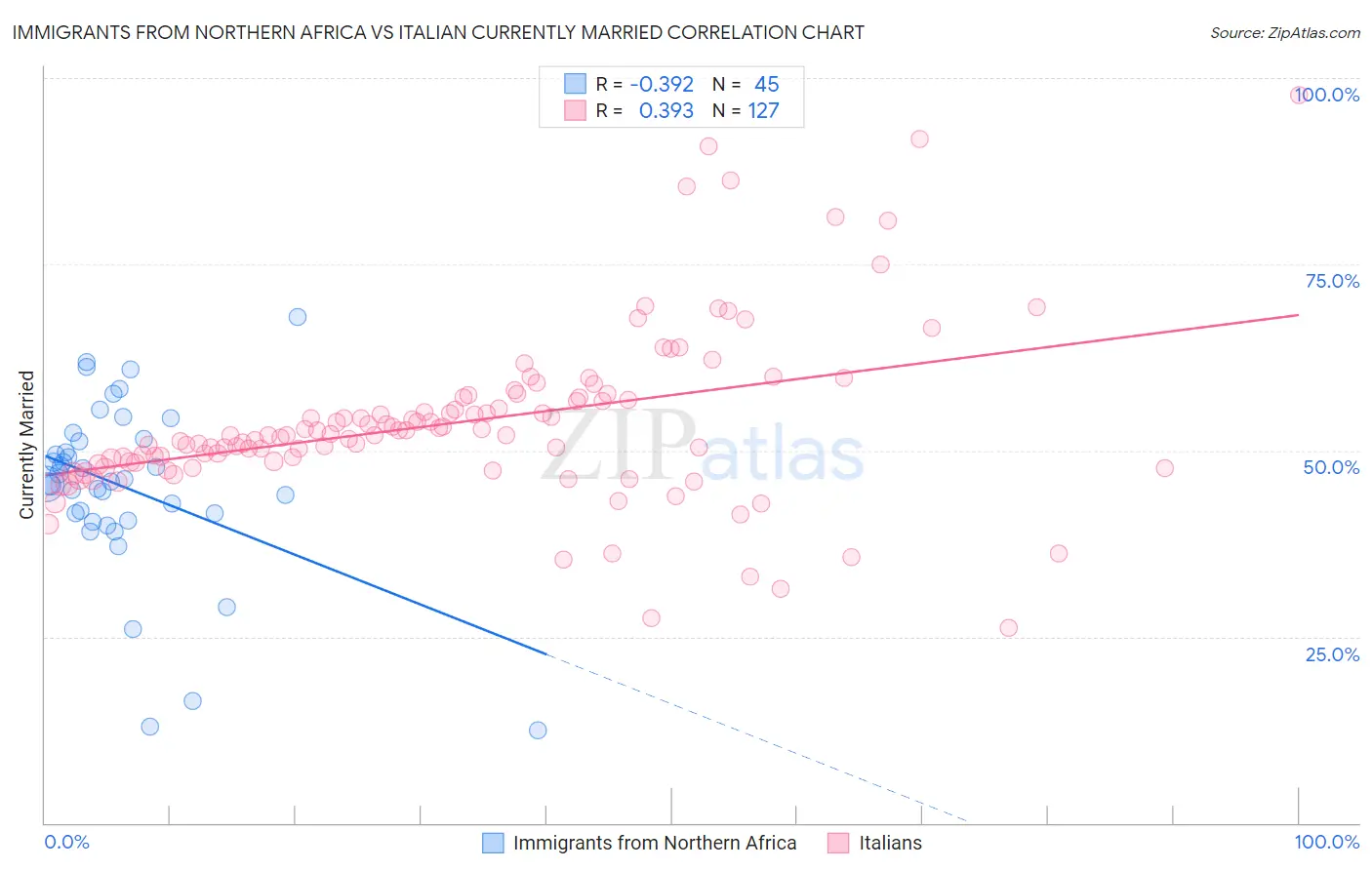 Immigrants from Northern Africa vs Italian Currently Married
