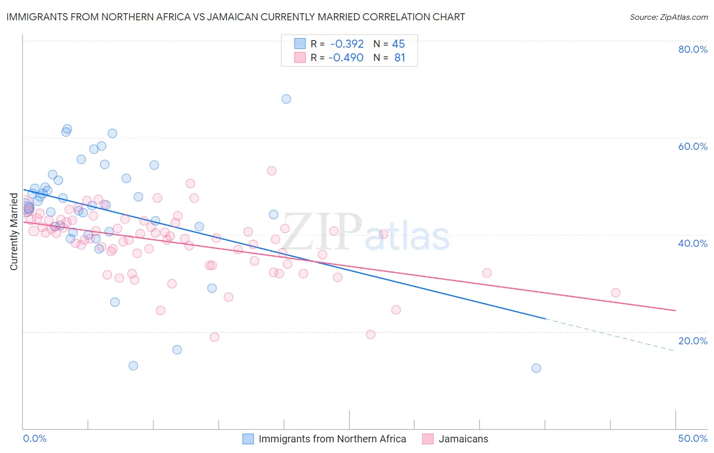 Immigrants from Northern Africa vs Jamaican Currently Married