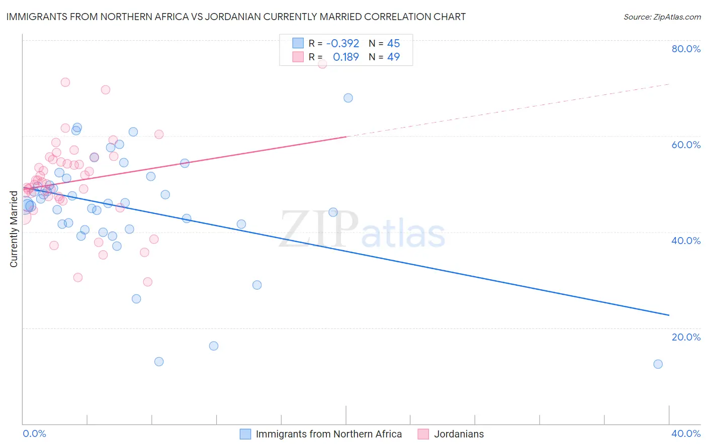 Immigrants from Northern Africa vs Jordanian Currently Married