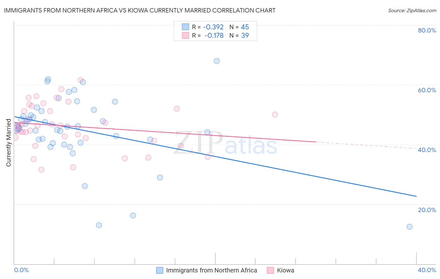 Immigrants from Northern Africa vs Kiowa Currently Married