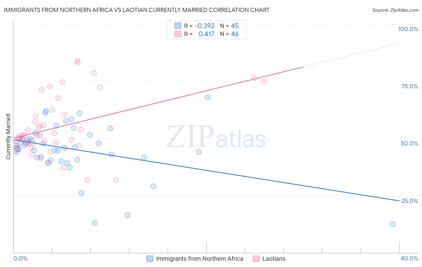 Immigrants from Northern Africa vs Laotian Currently Married