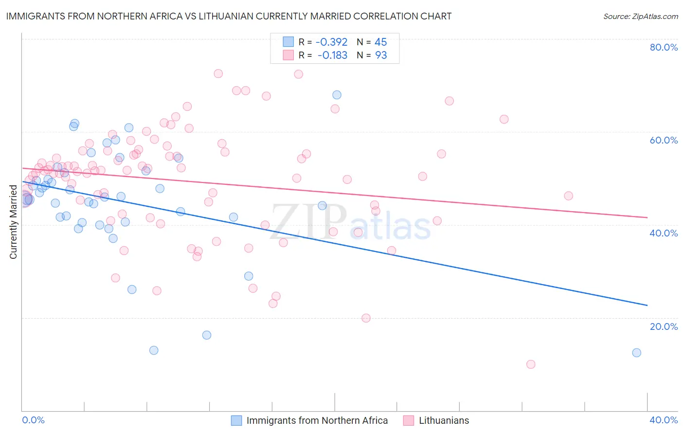 Immigrants from Northern Africa vs Lithuanian Currently Married