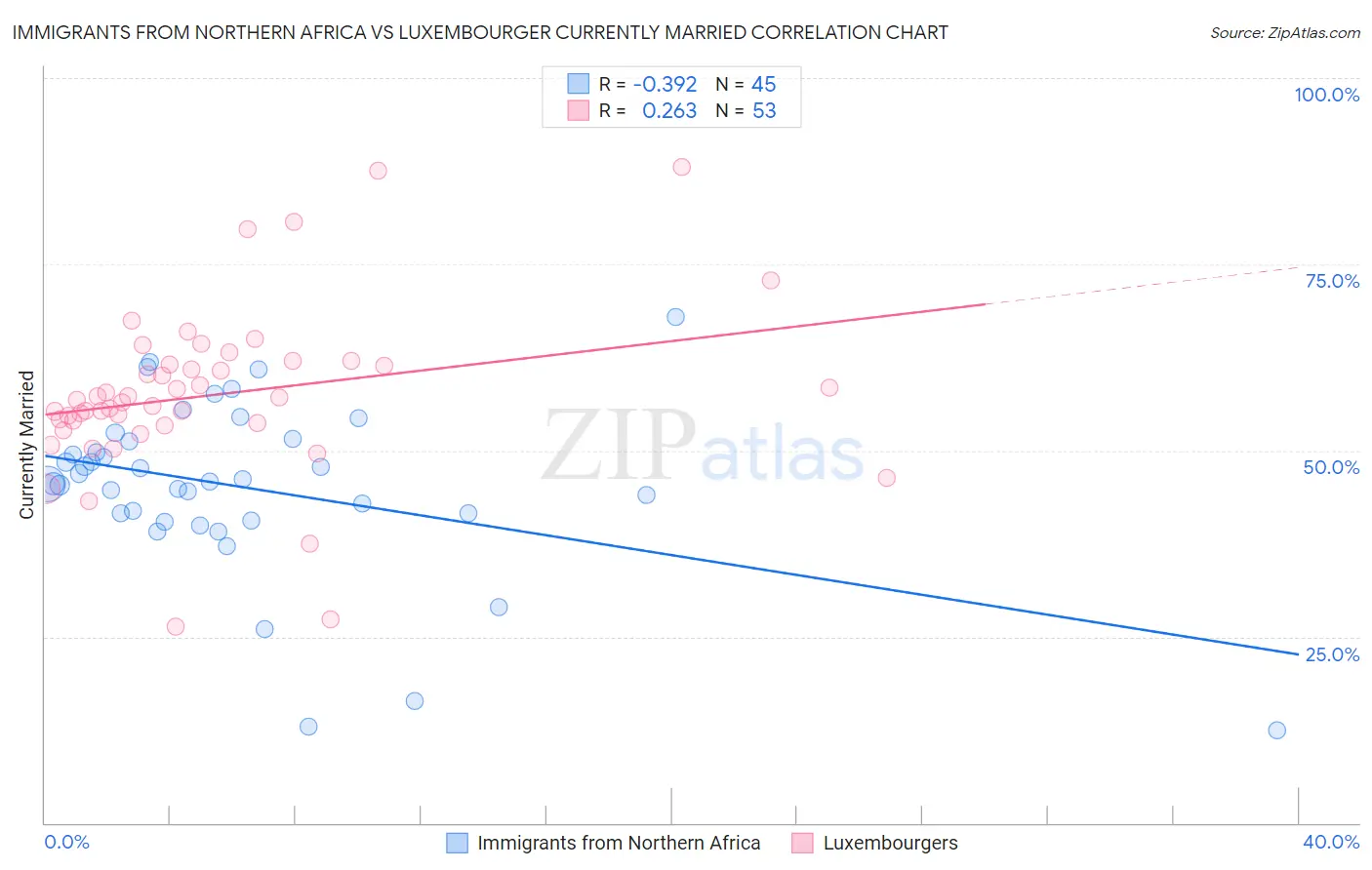 Immigrants from Northern Africa vs Luxembourger Currently Married