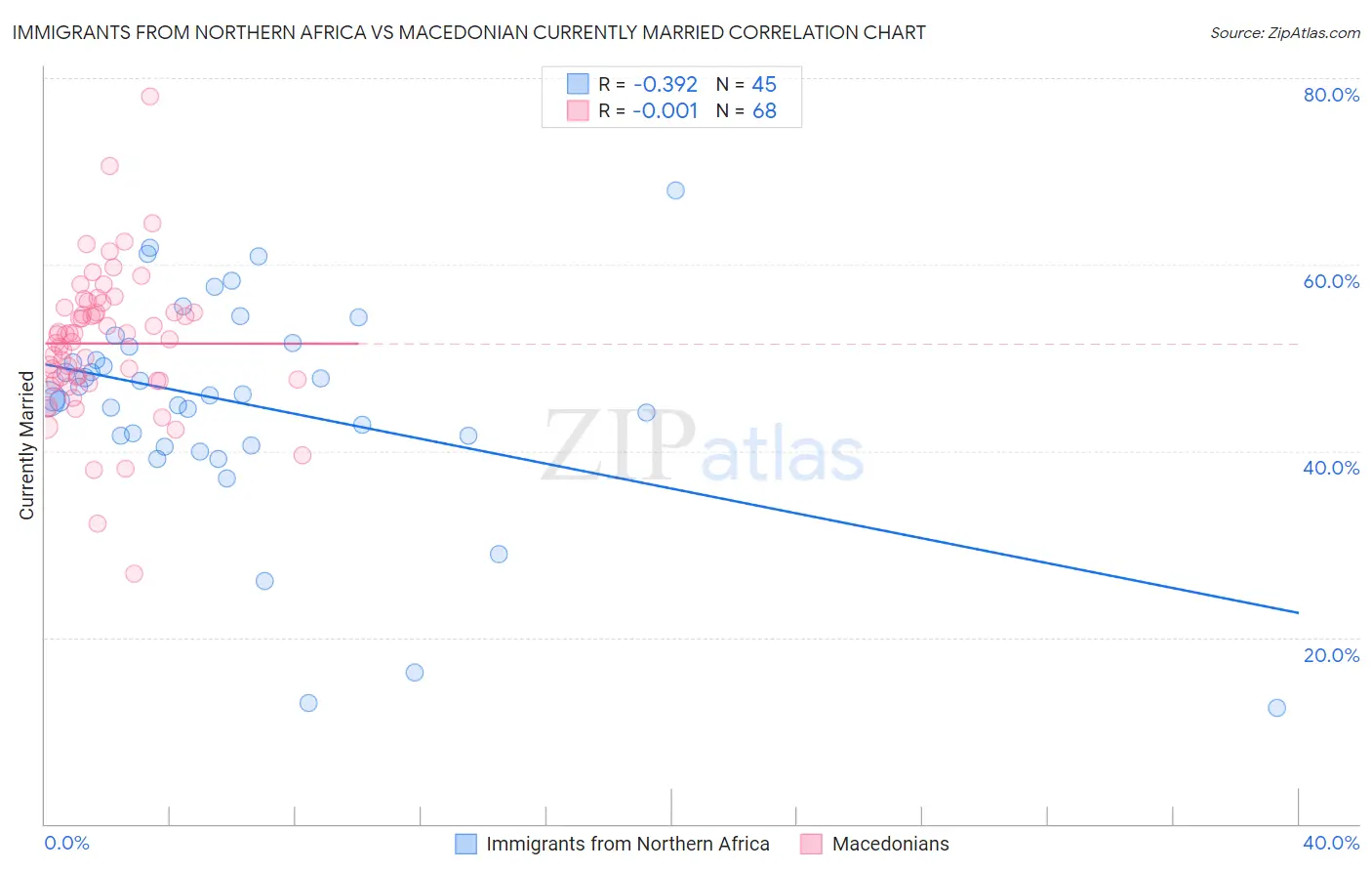 Immigrants from Northern Africa vs Macedonian Currently Married