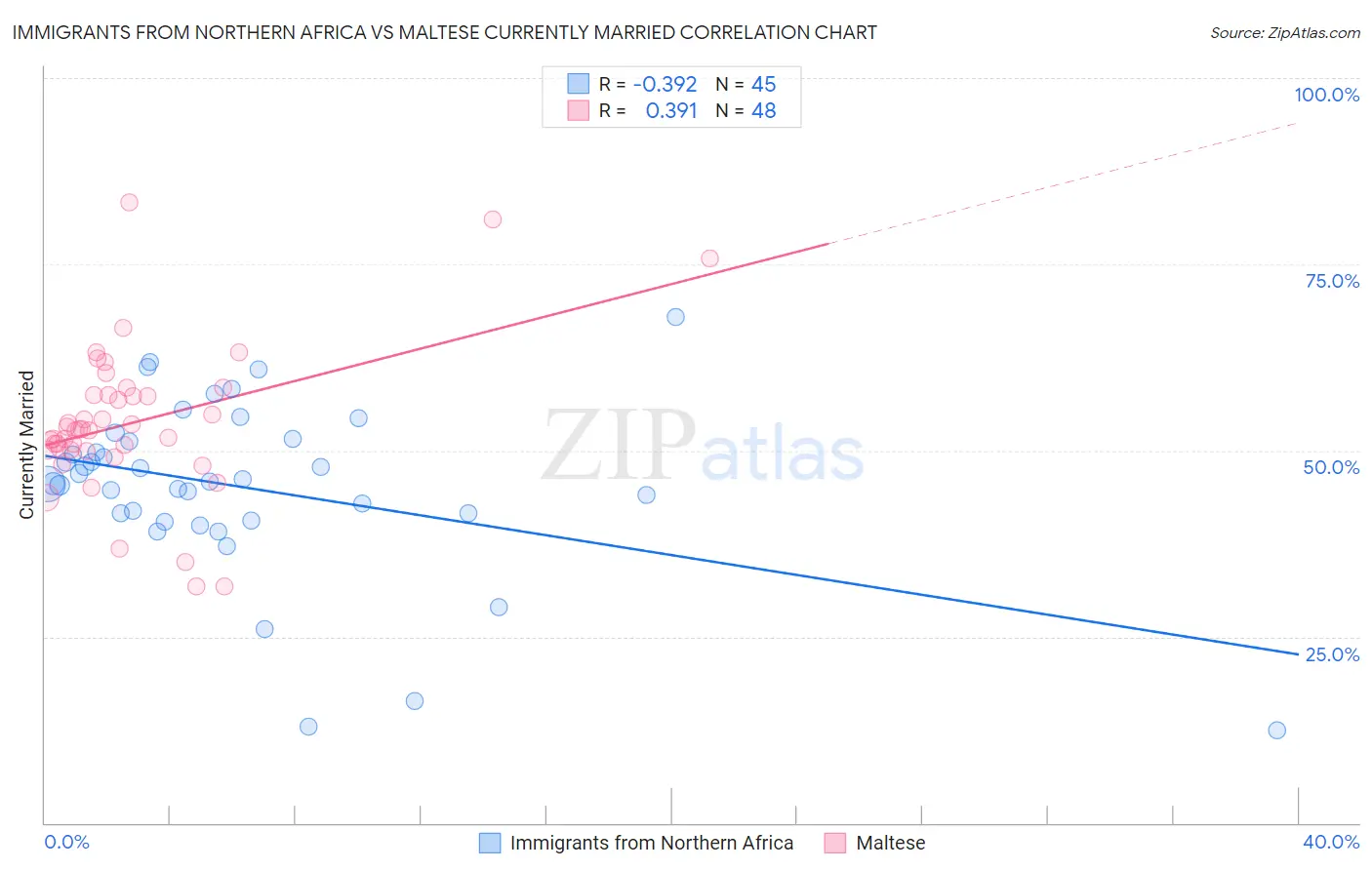 Immigrants from Northern Africa vs Maltese Currently Married