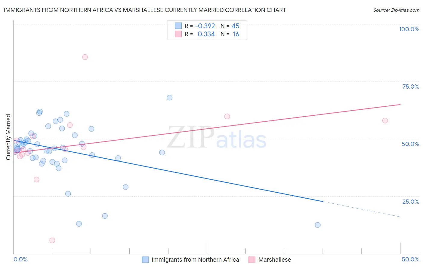Immigrants from Northern Africa vs Marshallese Currently Married