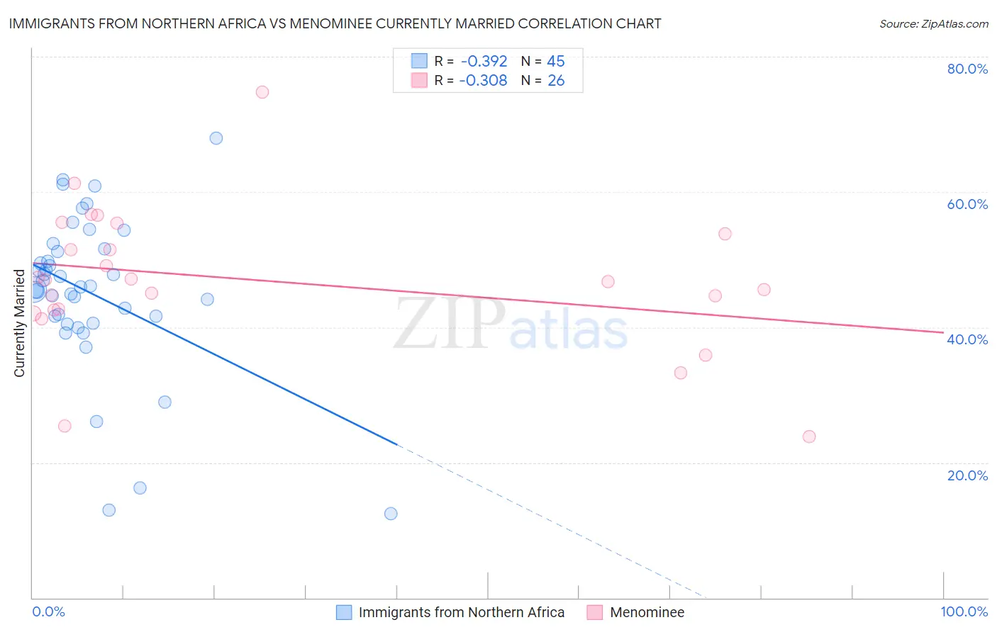 Immigrants from Northern Africa vs Menominee Currently Married