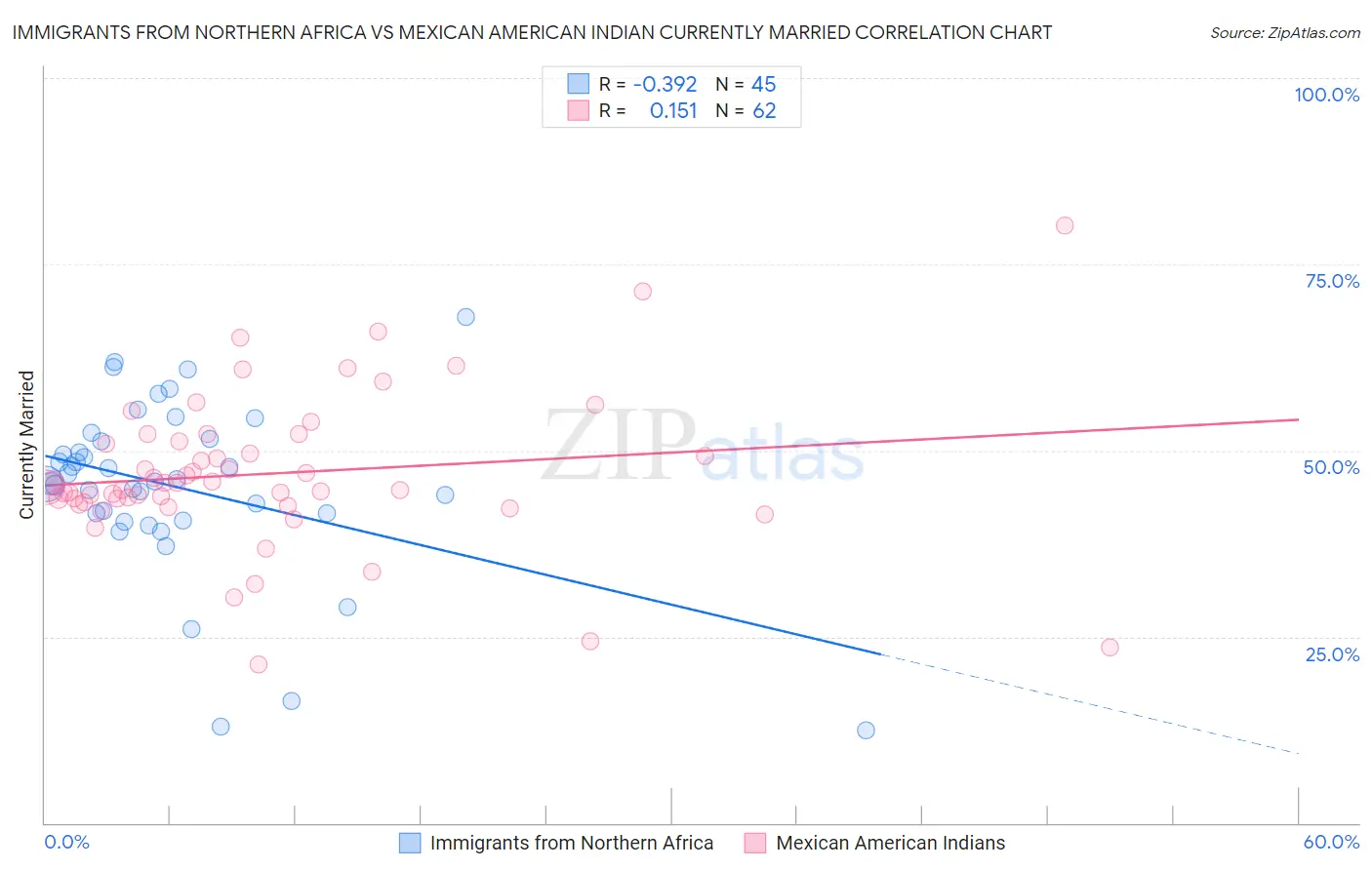 Immigrants from Northern Africa vs Mexican American Indian Currently Married