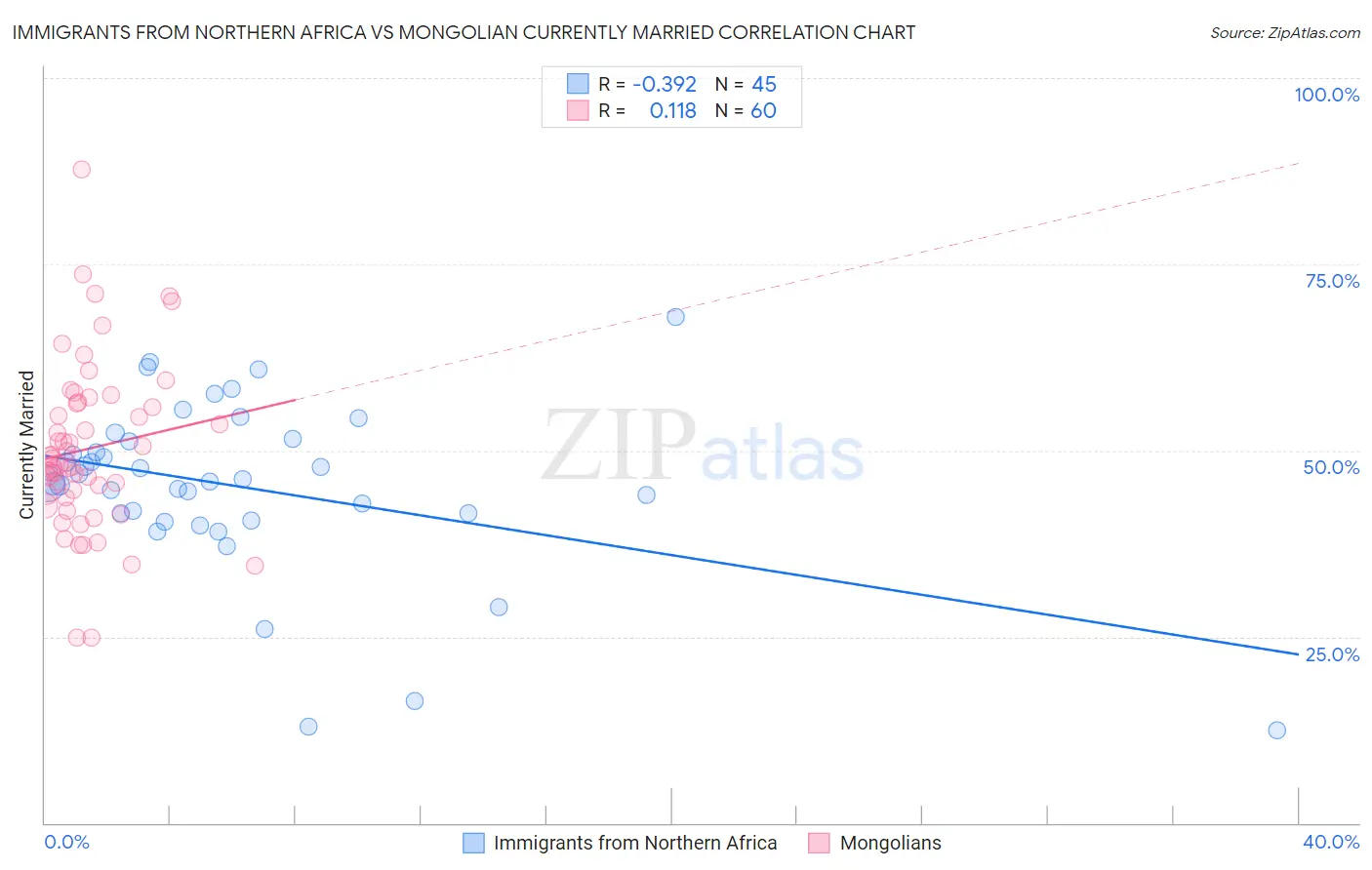 Immigrants from Northern Africa vs Mongolian Currently Married