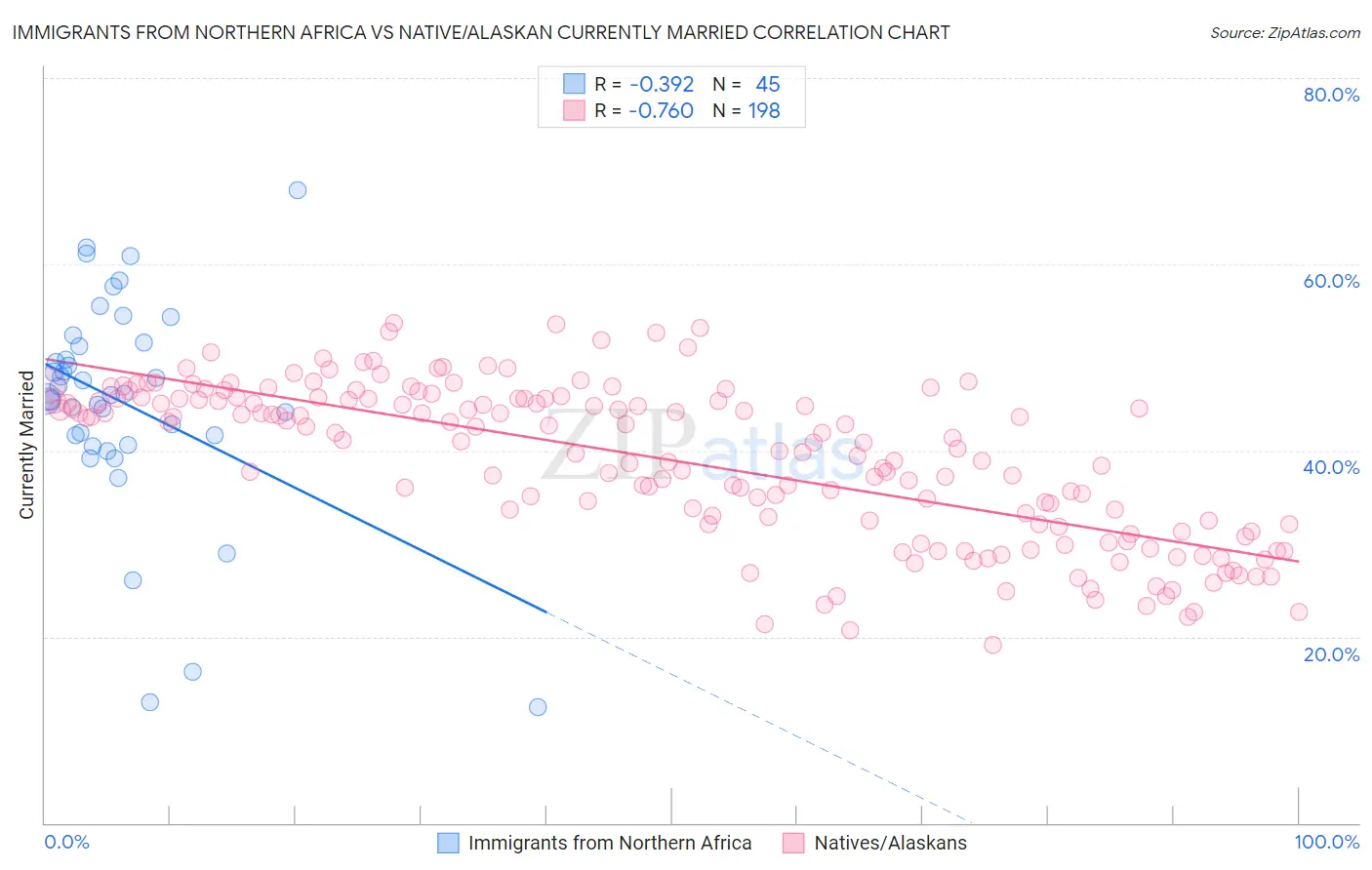 Immigrants from Northern Africa vs Native/Alaskan Currently Married
