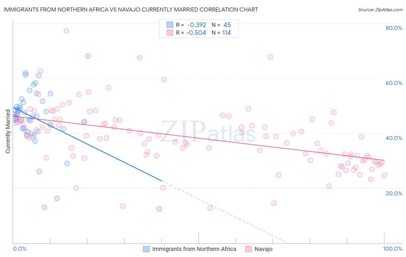 Immigrants from Northern Africa vs Navajo Currently Married