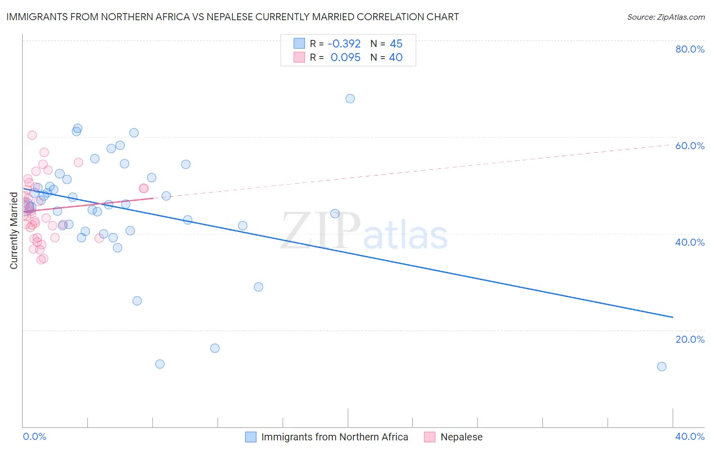 Immigrants from Northern Africa vs Nepalese Currently Married