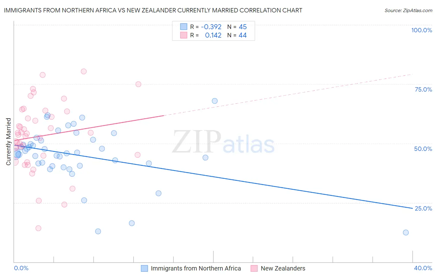 Immigrants from Northern Africa vs New Zealander Currently Married