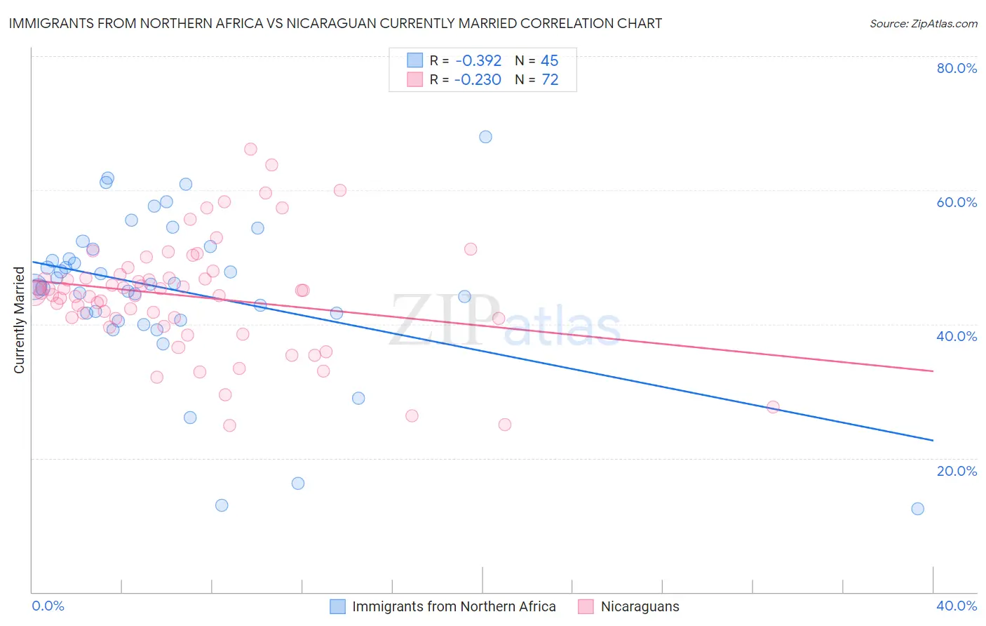 Immigrants from Northern Africa vs Nicaraguan Currently Married