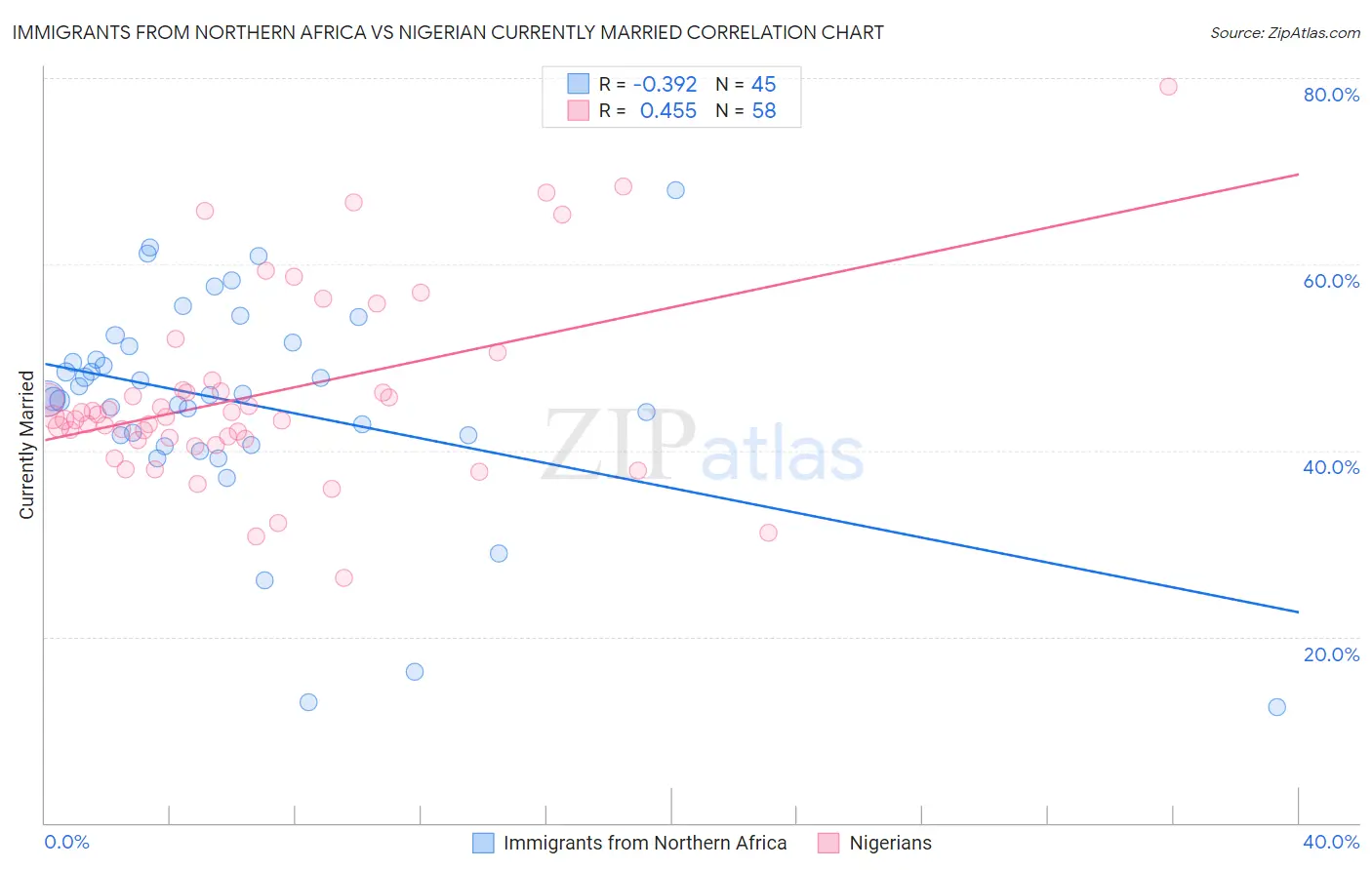 Immigrants from Northern Africa vs Nigerian Currently Married