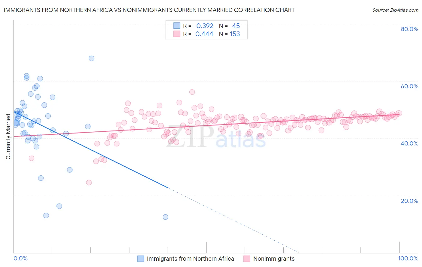 Immigrants from Northern Africa vs Nonimmigrants Currently Married