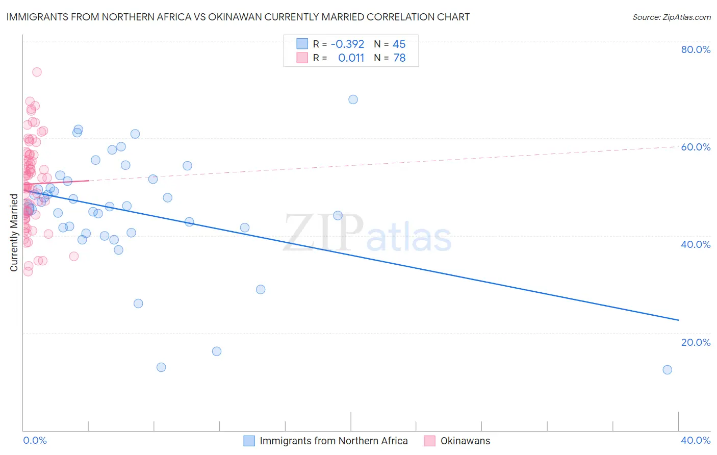 Immigrants from Northern Africa vs Okinawan Currently Married