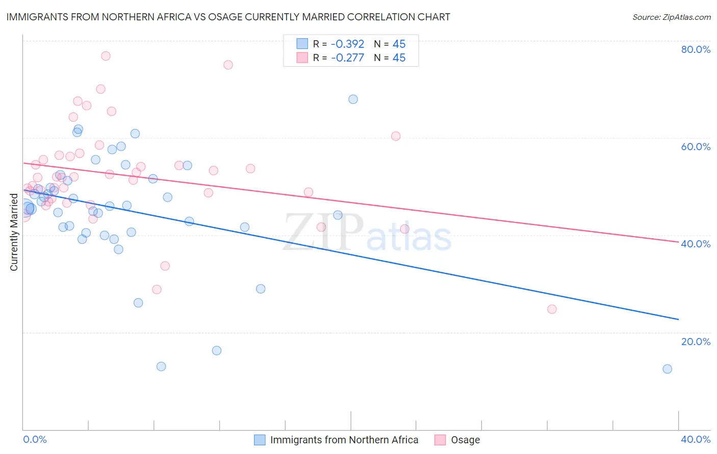Immigrants from Northern Africa vs Osage Currently Married
