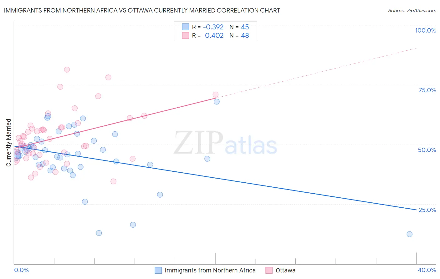 Immigrants from Northern Africa vs Ottawa Currently Married