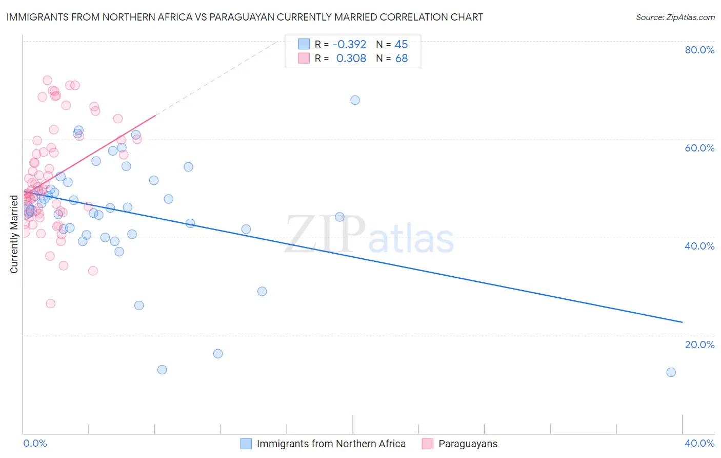 Immigrants from Northern Africa vs Paraguayan Currently Married