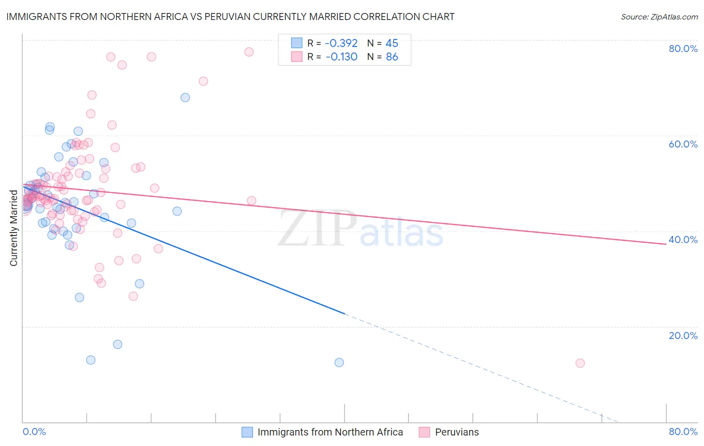 Immigrants from Northern Africa vs Peruvian Currently Married
