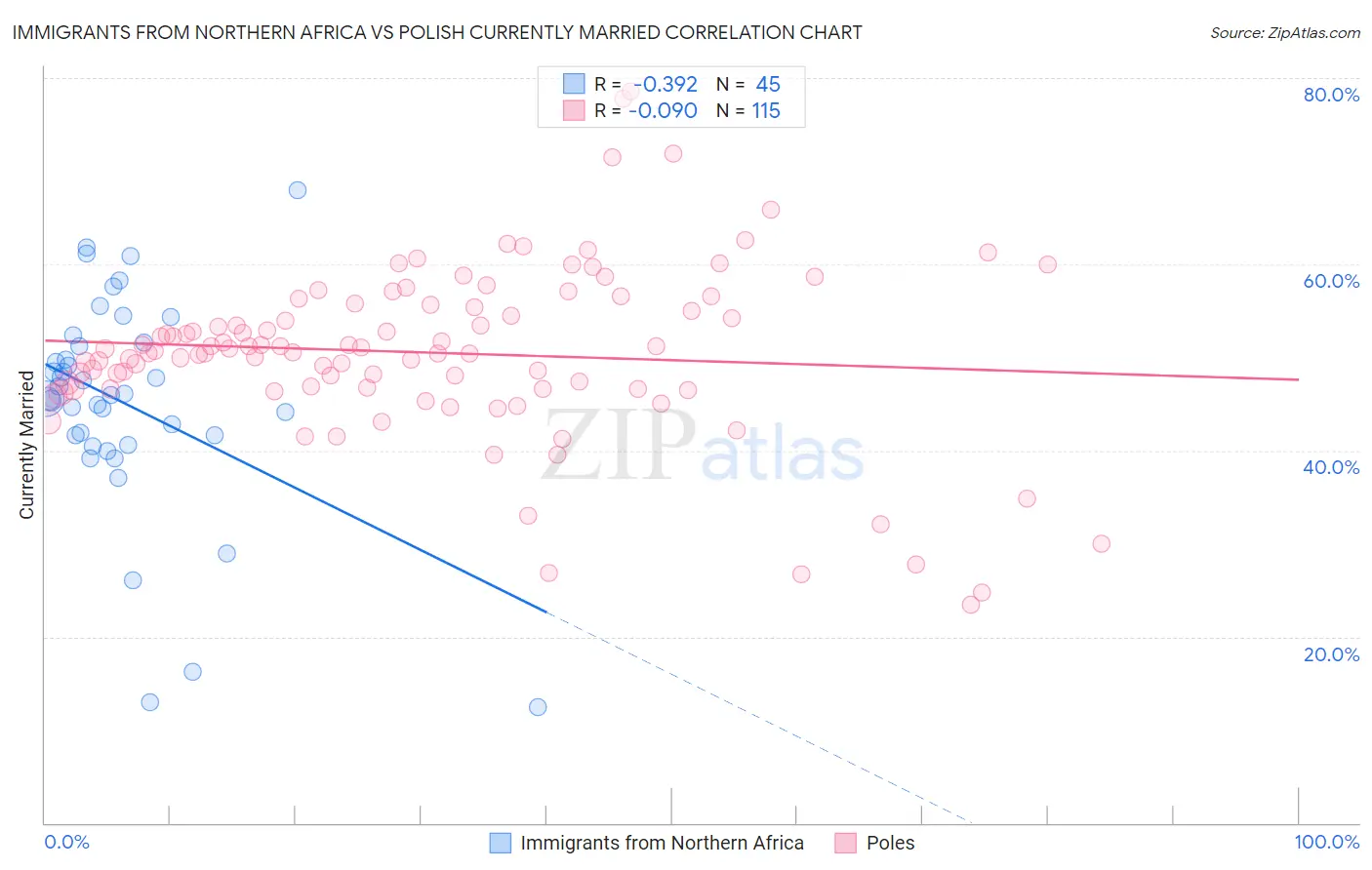 Immigrants from Northern Africa vs Polish Currently Married