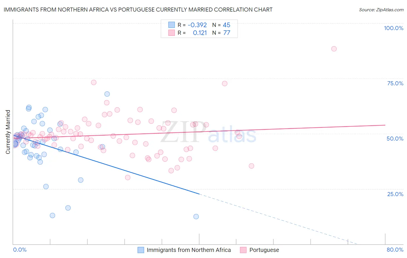 Immigrants from Northern Africa vs Portuguese Currently Married