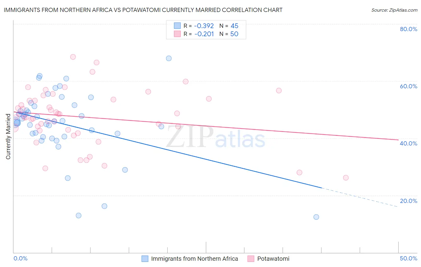 Immigrants from Northern Africa vs Potawatomi Currently Married