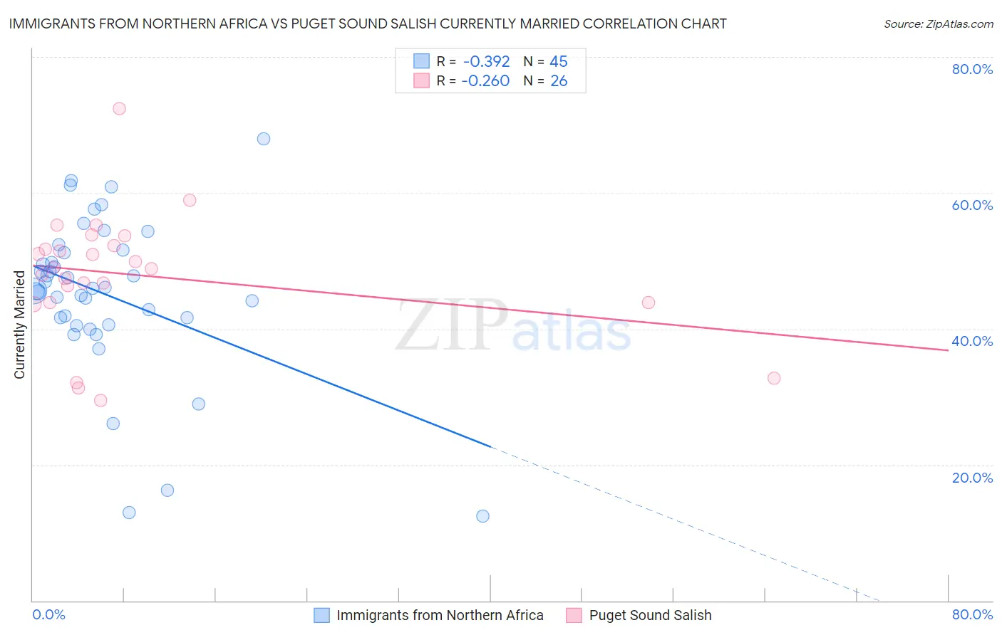 Immigrants from Northern Africa vs Puget Sound Salish Currently Married
