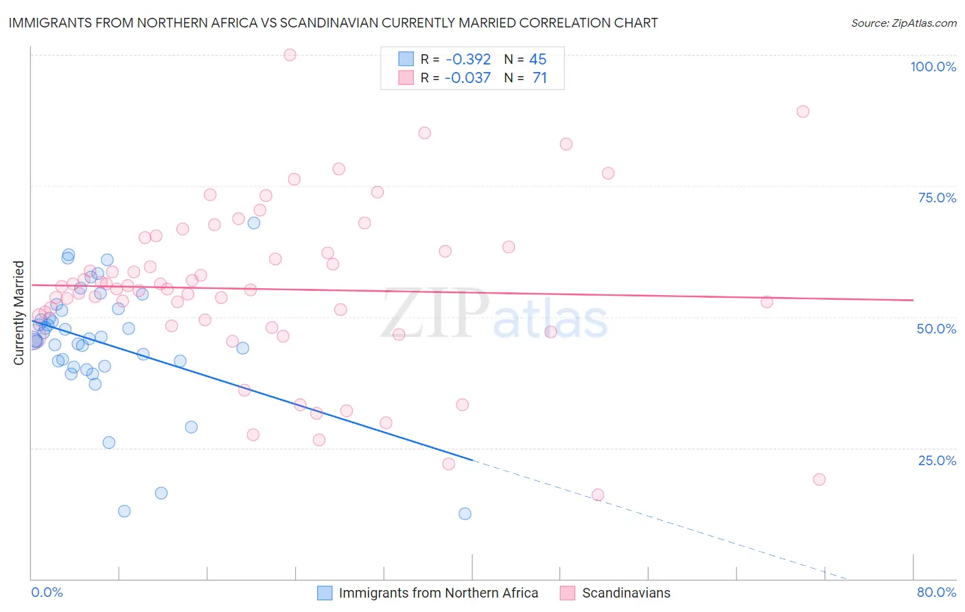 Immigrants from Northern Africa vs Scandinavian Currently Married