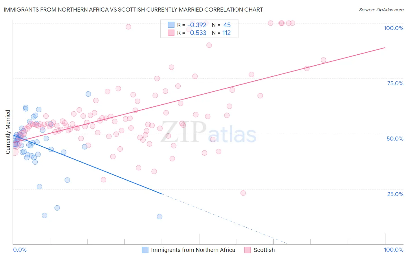 Immigrants from Northern Africa vs Scottish Currently Married