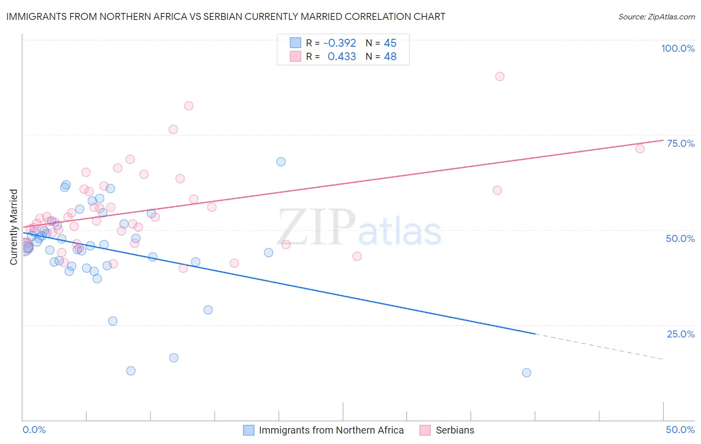 Immigrants from Northern Africa vs Serbian Currently Married
