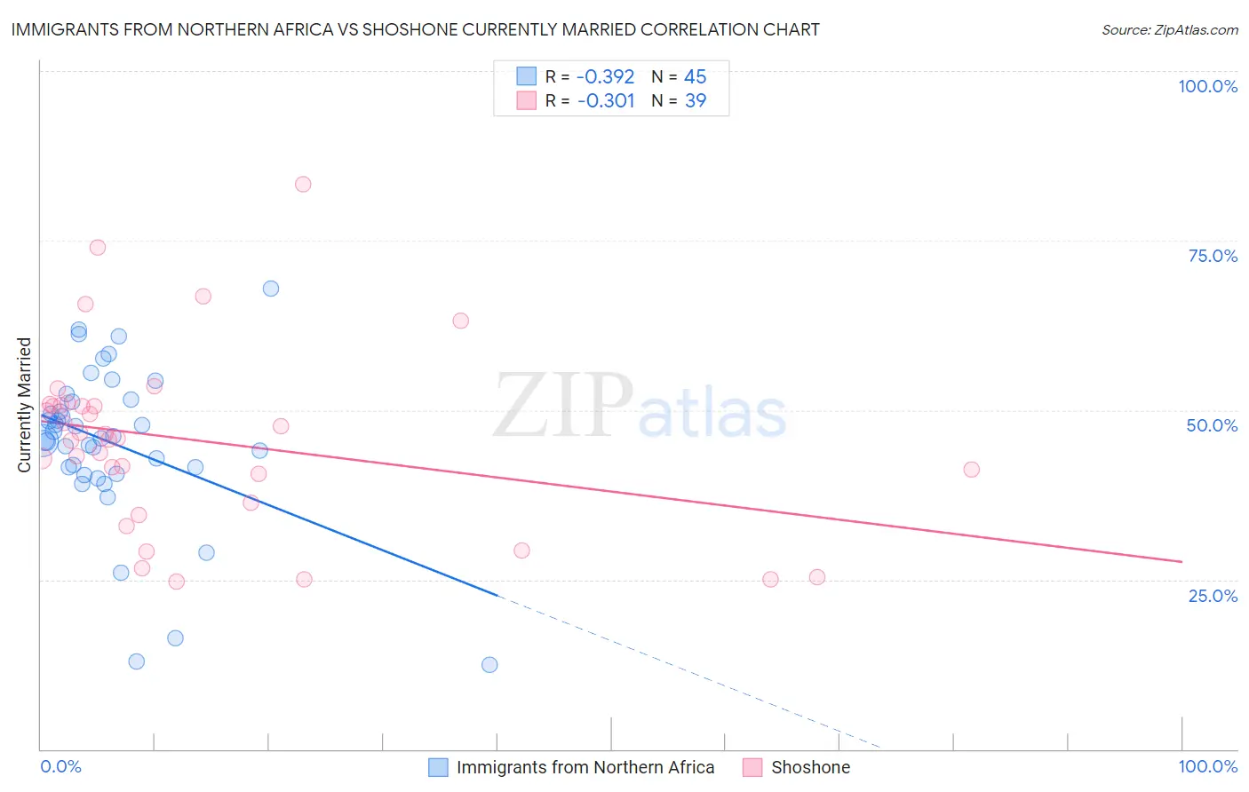 Immigrants from Northern Africa vs Shoshone Currently Married
