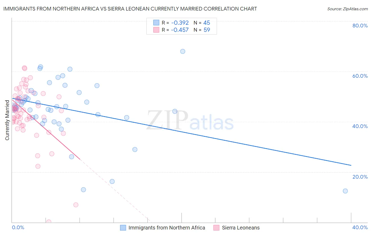 Immigrants from Northern Africa vs Sierra Leonean Currently Married
