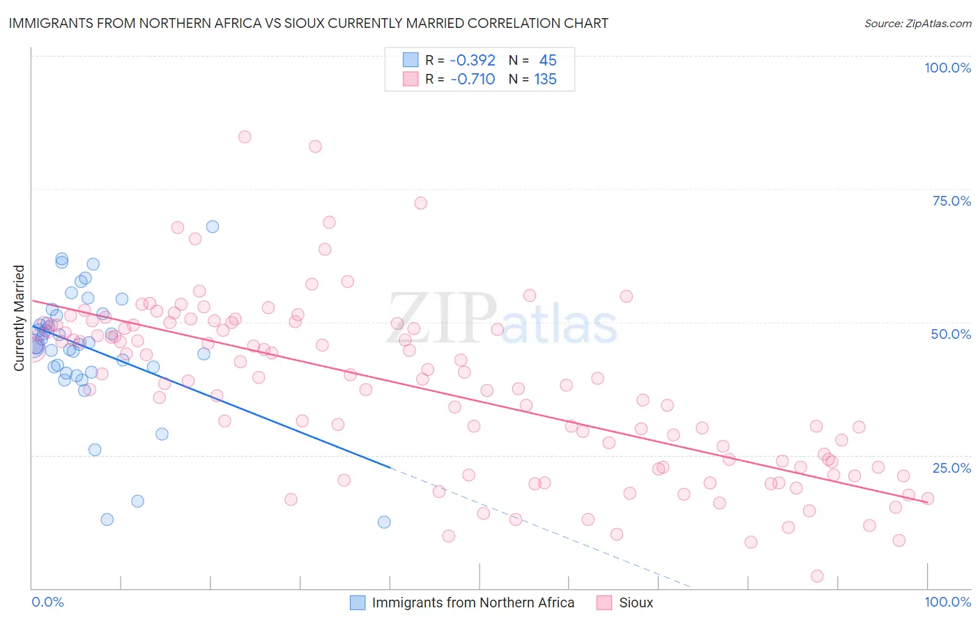 Immigrants from Northern Africa vs Sioux Currently Married