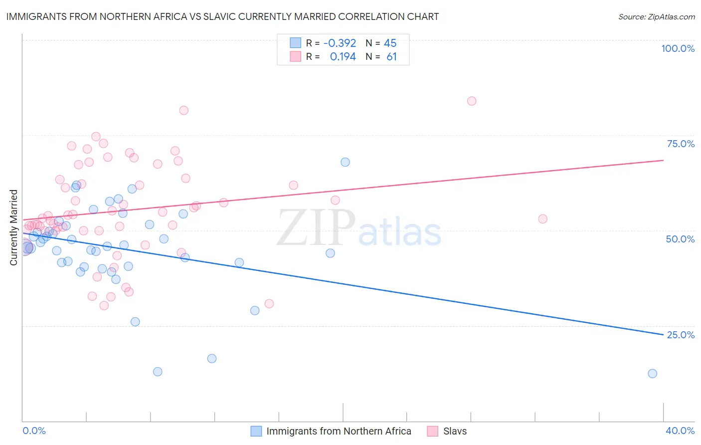 Immigrants from Northern Africa vs Slavic Currently Married