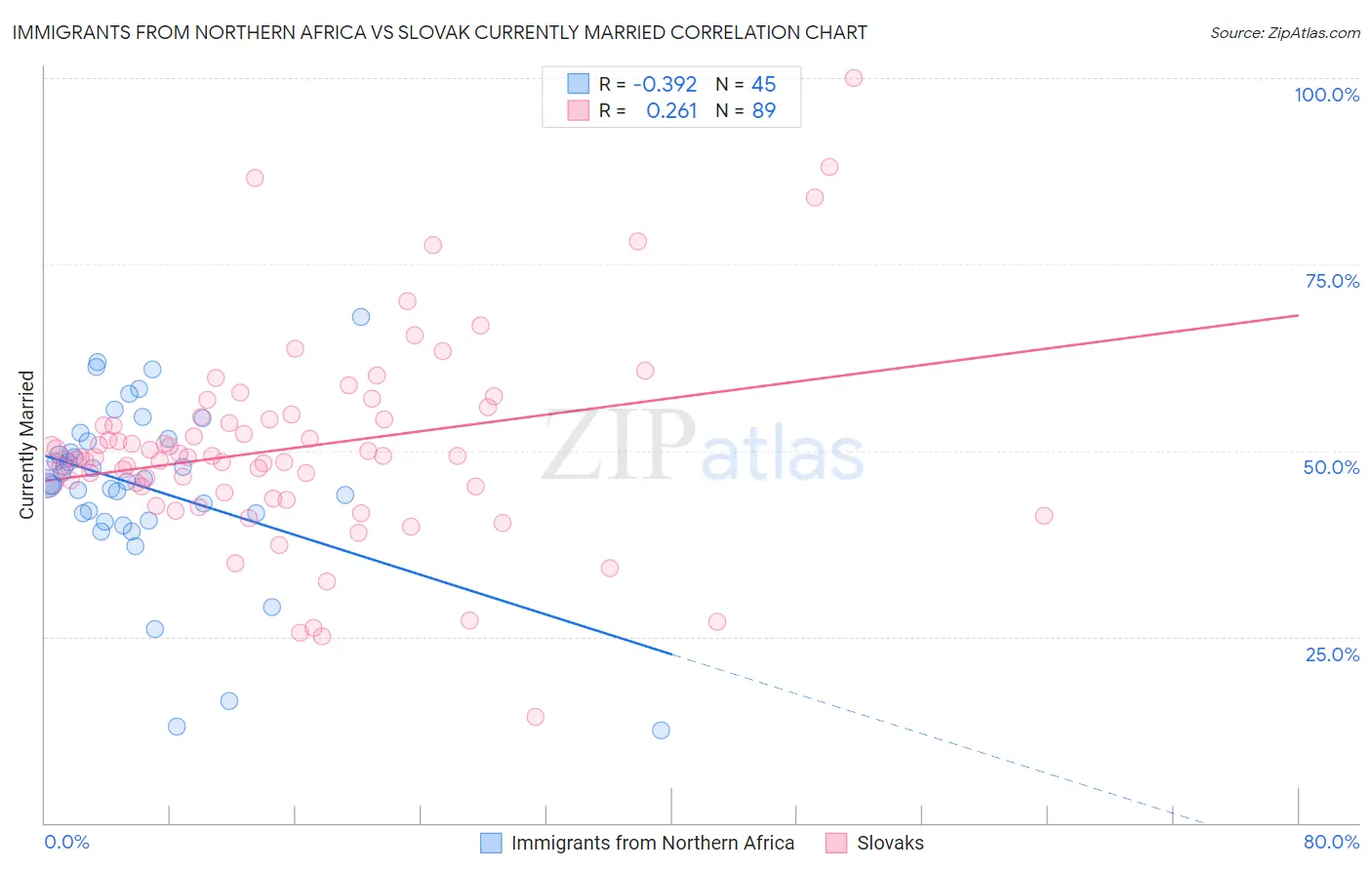 Immigrants from Northern Africa vs Slovak Currently Married