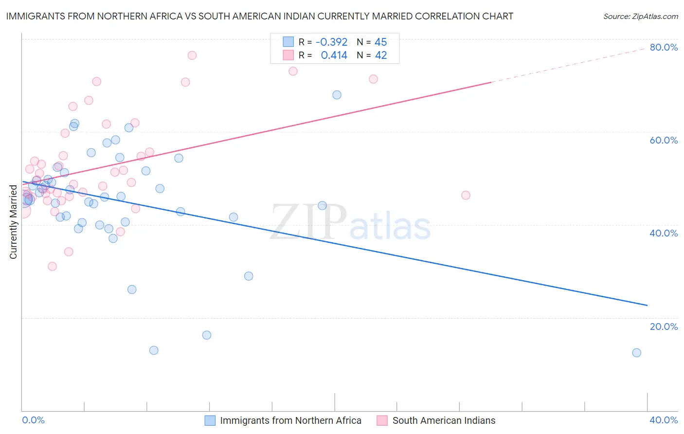 Immigrants from Northern Africa vs South American Indian Currently Married