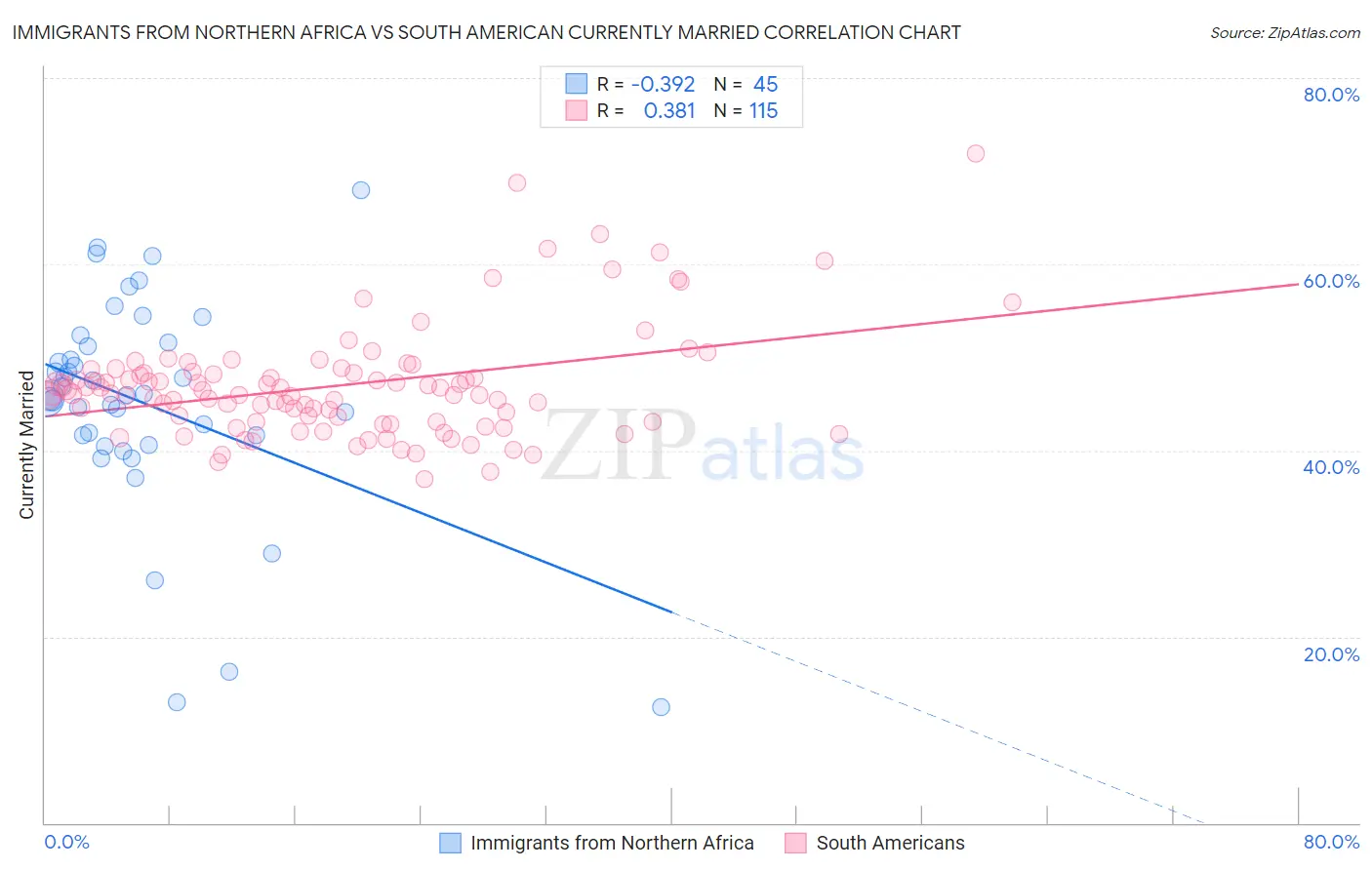 Immigrants from Northern Africa vs South American Currently Married