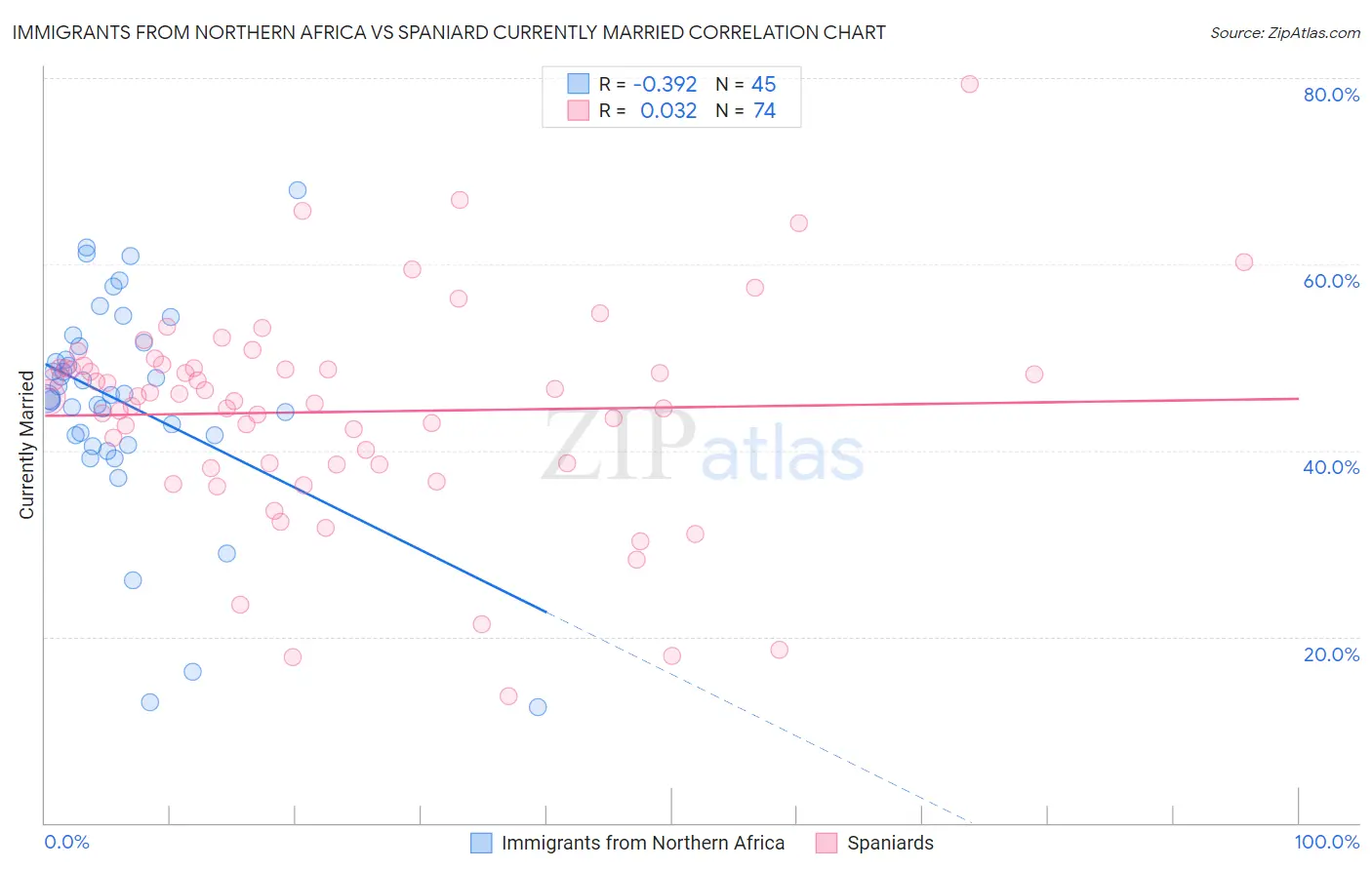 Immigrants from Northern Africa vs Spaniard Currently Married