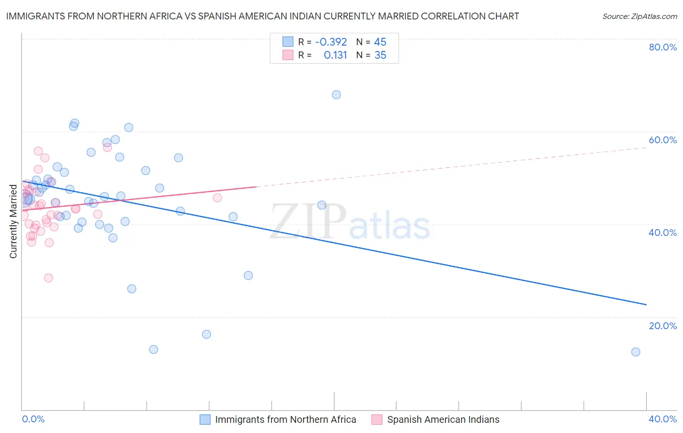 Immigrants from Northern Africa vs Spanish American Indian Currently Married