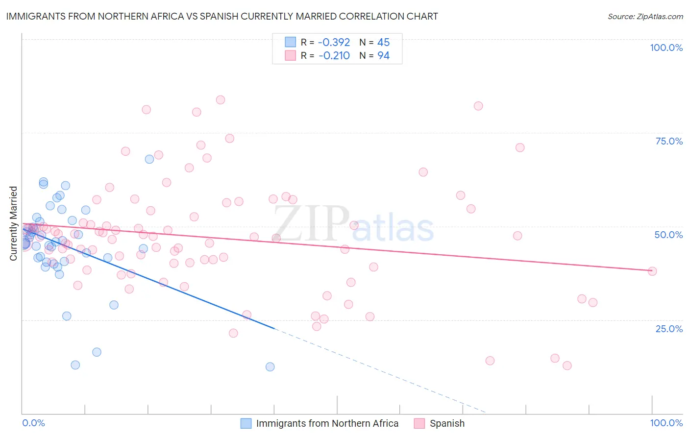 Immigrants from Northern Africa vs Spanish Currently Married