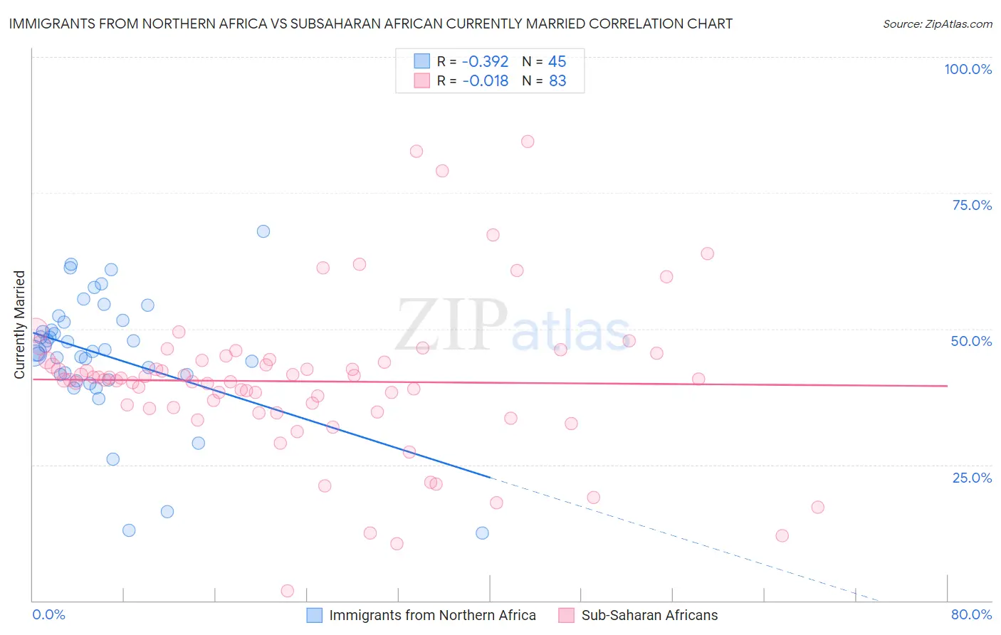 Immigrants from Northern Africa vs Subsaharan African Currently Married