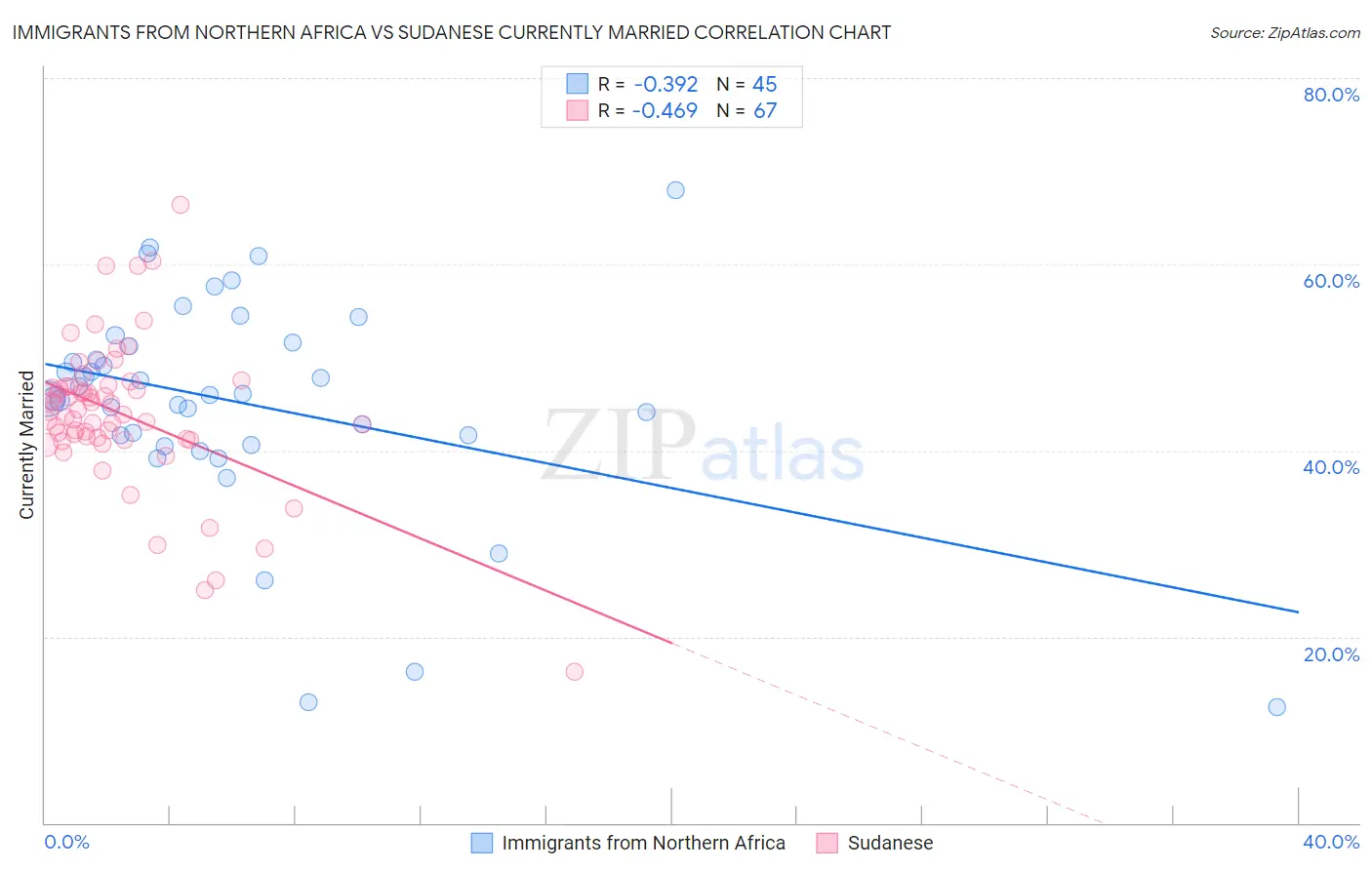 Immigrants from Northern Africa vs Sudanese Currently Married