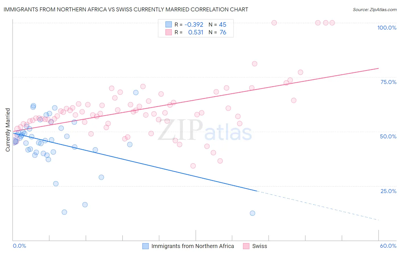 Immigrants from Northern Africa vs Swiss Currently Married