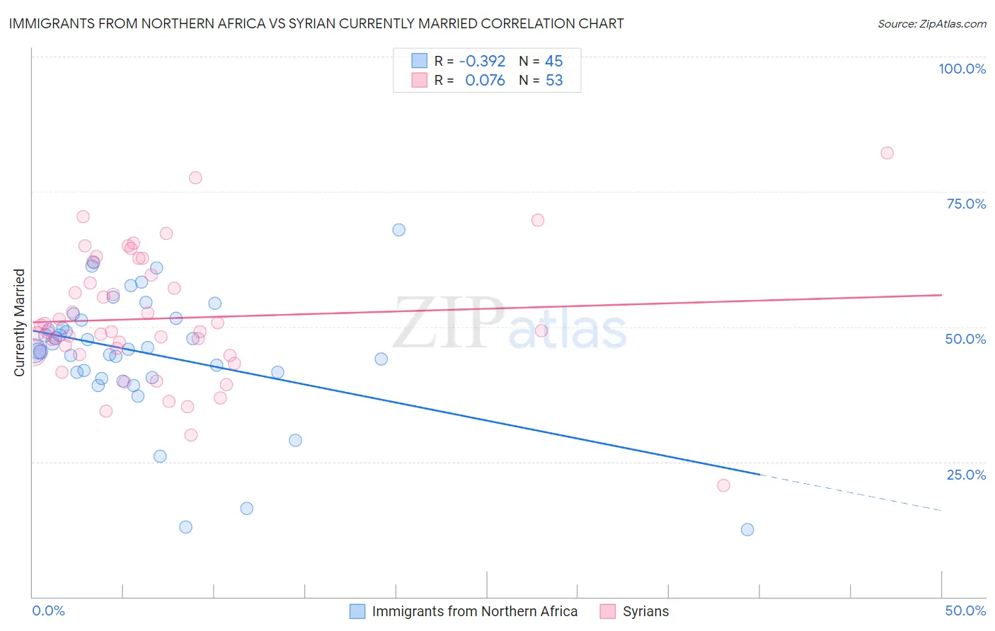 Immigrants from Northern Africa vs Syrian Currently Married