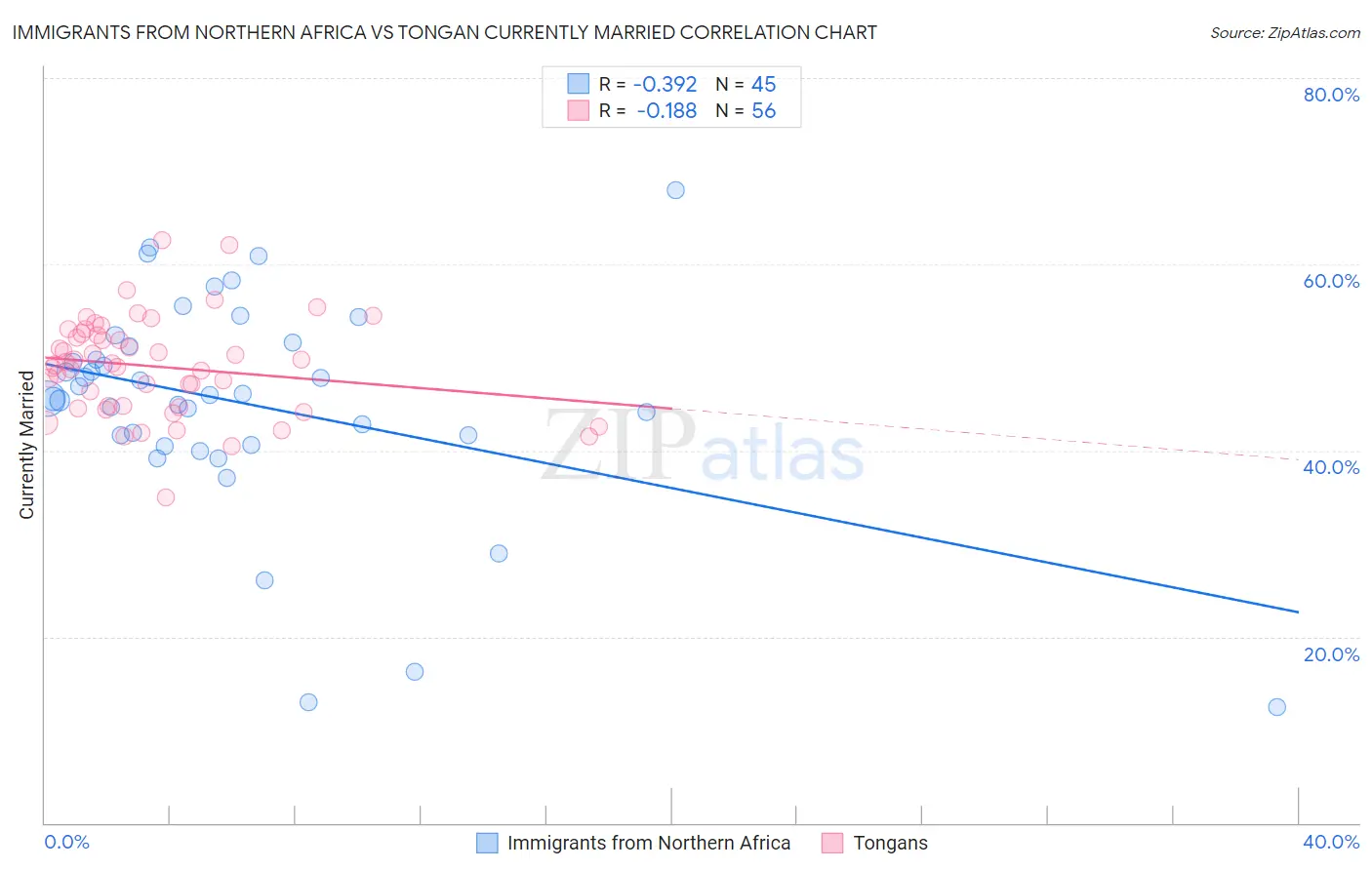 Immigrants from Northern Africa vs Tongan Currently Married