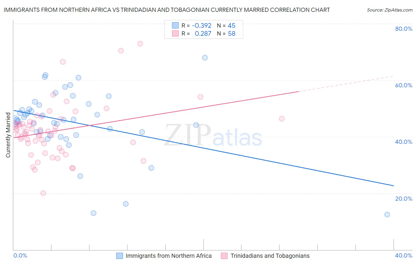 Immigrants from Northern Africa vs Trinidadian and Tobagonian Currently Married