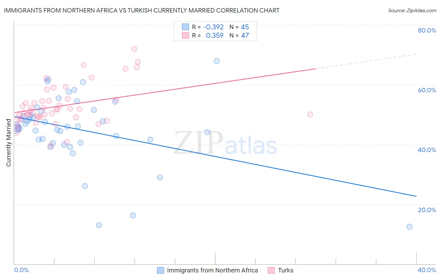 Immigrants from Northern Africa vs Turkish Currently Married